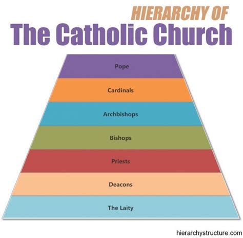 Hierarchy of the Catholic Church .